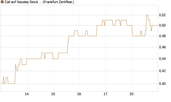 Call auf Nasdaq Stock Market [BNP Paribas Emissions- und Handelsges.] Chart