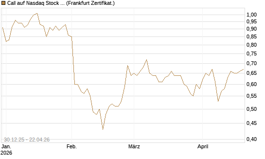 Call auf Nasdaq Stock Market [BNP Paribas Emissions- und Handelsges.] Chart