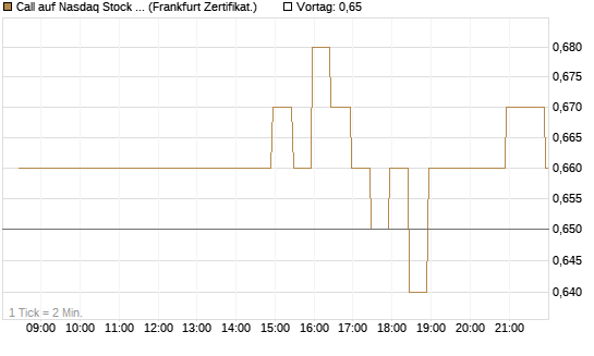Call auf Nasdaq Stock Market [BNP Paribas Emissions- und Handelsges.] Chart