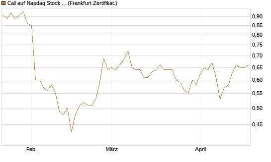 Call auf Nasdaq Stock Market [BNP Paribas Emissions- und Handelsges.] Chart