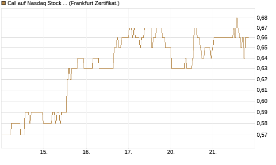 Call auf Nasdaq Stock Market [BNP Paribas Emissions- und Handelsges.] Chart