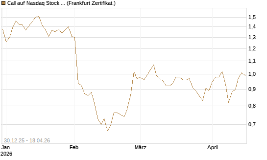 Call auf Nasdaq Stock Market [BNP Paribas Emissions- und Handelsges.] Chart