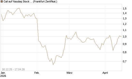 Call auf Nasdaq Stock Market [BNP Paribas Emissions- und Handelsges.] Chart
