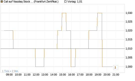 Call auf Nasdaq Stock Market [BNP Paribas Emissions- und Handelsges.] Chart