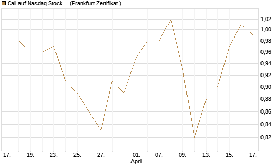 Call auf Nasdaq Stock Market [BNP Paribas Emissions- und Handelsges.] Chart