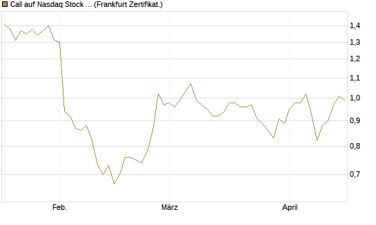 Call auf Nasdaq Stock Market [BNP Paribas Emissions- und Handelsges.] Chart