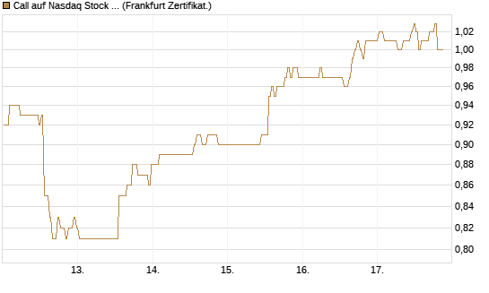 Call auf Nasdaq Stock Market [BNP Paribas Emissions- und Handelsges.] Chart