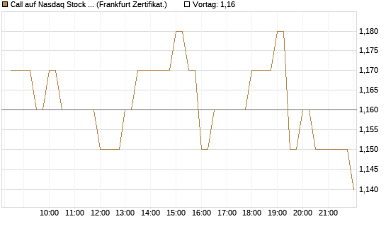 Call auf Nasdaq Stock Market [BNP Paribas Emissions- und Handelsges.] Chart