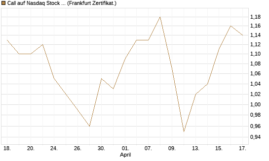 Call auf Nasdaq Stock Market [BNP Paribas Emissions- und Handelsges.] Chart