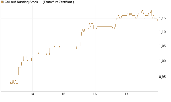 Call auf Nasdaq Stock Market [BNP Paribas Emissions- und Handelsges.] Chart