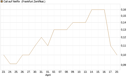 Call auf Netflix [BNP Paribas Emissions- und Handelsges.] Chart