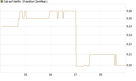 Call auf Netflix [BNP Paribas Emissions- und Handelsges.] Chart
