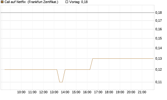 Call auf Netflix [BNP Paribas Emissions- und Handelsges.] Chart
