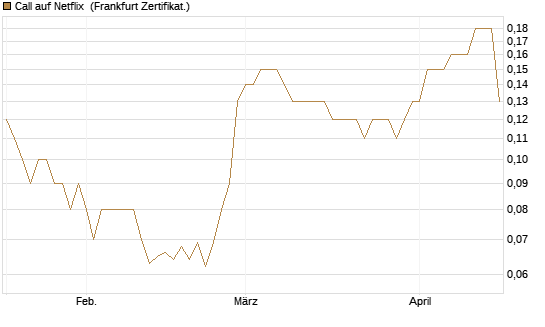Call auf Netflix [BNP Paribas Emissions- und Handelsges.] Chart