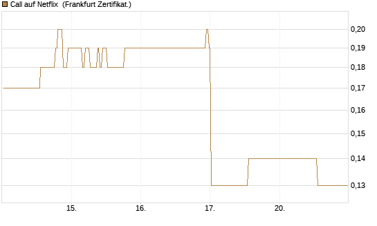 Call auf Netflix [BNP Paribas Emissions- und Handelsges.] Chart