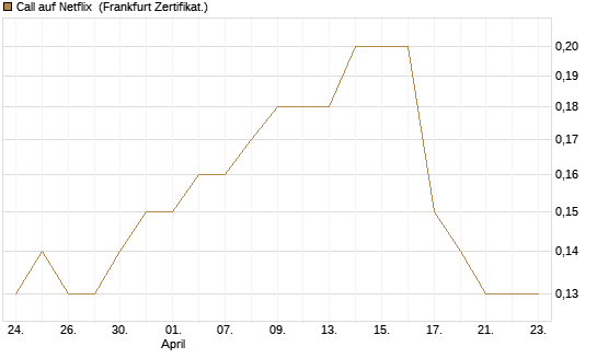 Call auf Netflix [BNP Paribas Emissions- und Handelsges.] Chart