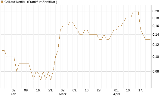 Call auf Netflix [BNP Paribas Emissions- und Handelsges.] Chart