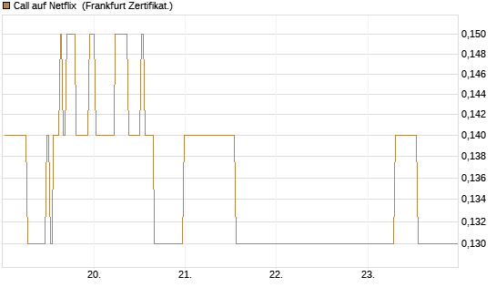 Call auf Netflix [BNP Paribas Emissions- und Handelsges.] Chart