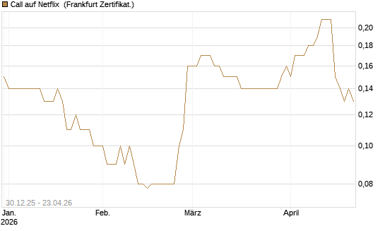 Call auf Netflix [BNP Paribas Emissions- und Handelsges.] Chart