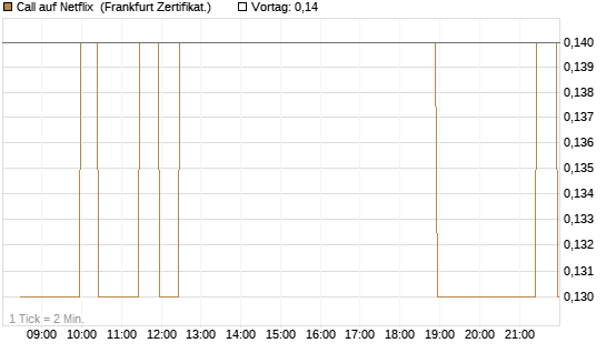 Call auf Netflix [BNP Paribas Emissions- und Handelsges.] Chart