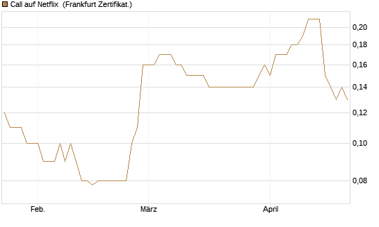 Call auf Netflix [BNP Paribas Emissions- und Handelsges.] Chart