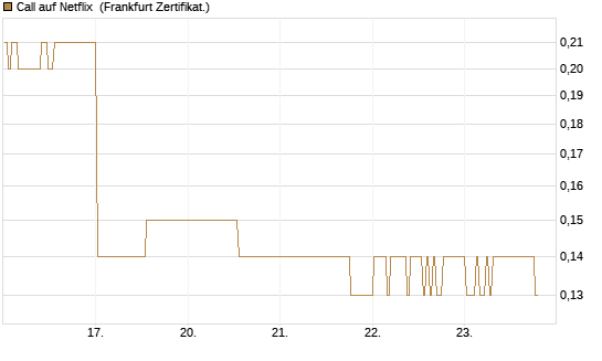 Call auf Netflix [BNP Paribas Emissions- und Handelsges.] Chart