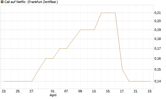 Call auf Netflix [BNP Paribas Emissions- und Handelsges.] Chart