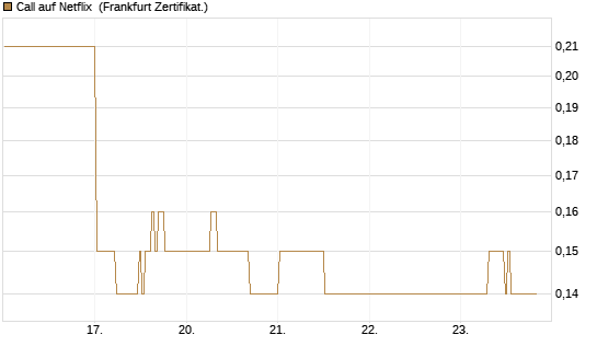 Call auf Netflix [BNP Paribas Emissions- und Handelsges.] Chart
