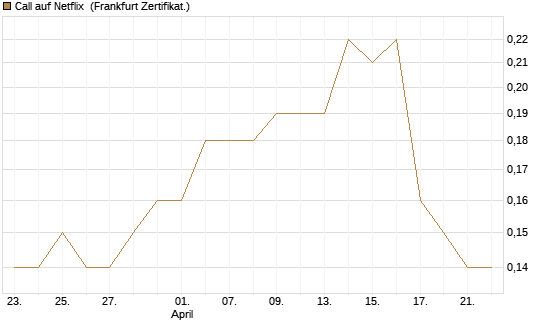 Call auf Netflix [BNP Paribas Emissions- und Handelsges.] Chart