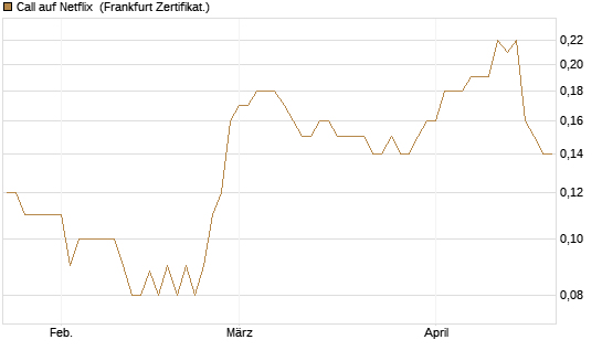 Call auf Netflix [BNP Paribas Emissions- und Handelsges.] Chart