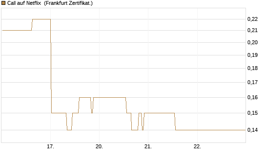 Call auf Netflix [BNP Paribas Emissions- und Handelsges.] Chart