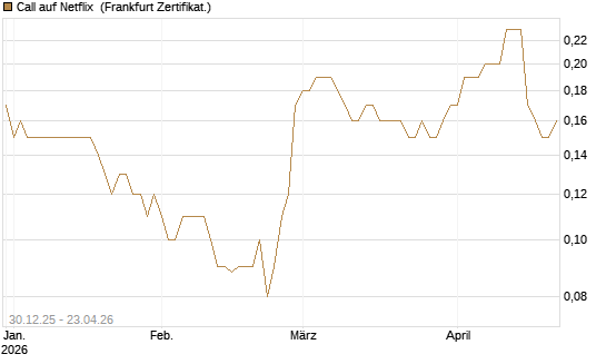 Call auf Netflix [BNP Paribas Emissions- und Handelsges.] Chart
