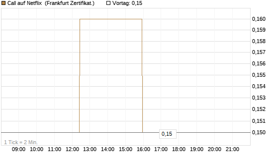 Call auf Netflix [BNP Paribas Emissions- und Handelsges.] Chart