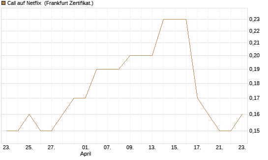 Call auf Netflix [BNP Paribas Emissions- und Handelsges.] Chart