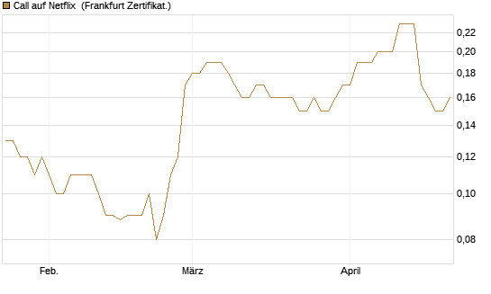 Call auf Netflix [BNP Paribas Emissions- und Handelsges.] Chart