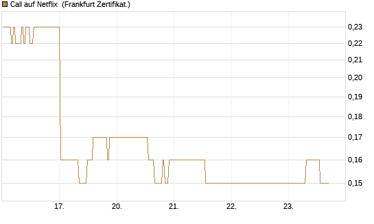 Call auf Netflix [BNP Paribas Emissions- und Handelsges.] Chart