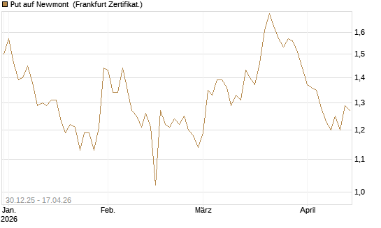 Put auf Newmont [BNP Paribas Emissions- und Handelsges.] Chart