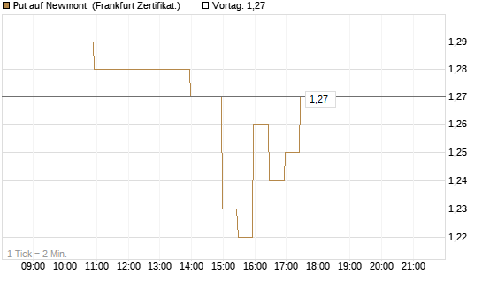 Put auf Newmont [BNP Paribas Emissions- und Handelsges.] Chart