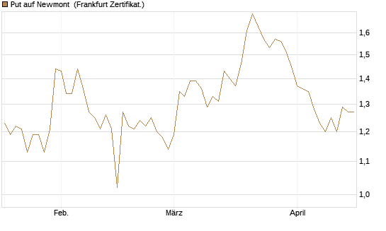 Put auf Newmont [BNP Paribas Emissions- und Handelsges.] Chart