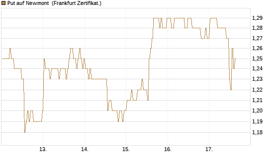 Put auf Newmont [BNP Paribas Emissions- und Handelsges.] Chart