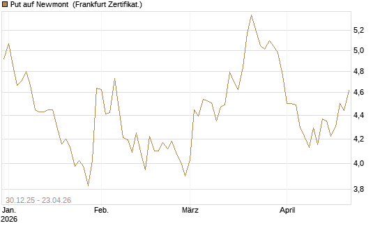 Put auf Newmont [BNP Paribas Emissions- und Handelsges.] Chart