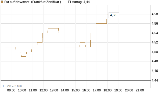 Put auf Newmont [BNP Paribas Emissions- und Handelsges.] Chart