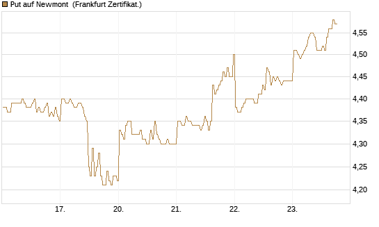Put auf Newmont [BNP Paribas Emissions- und Handelsges.] Chart