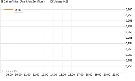 Call auf Nike [BNP Paribas Emissions- und Handelsges.] Chart