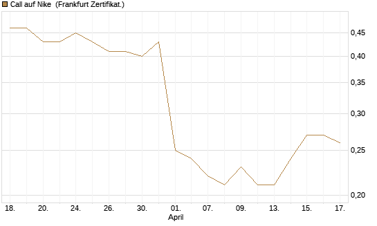 Call auf Nike [BNP Paribas Emissions- und Handelsges.] Chart