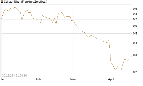 Call auf Nike [BNP Paribas Emissions- und Handelsges.] Chart