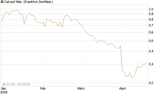 Call auf Nike [BNP Paribas Emissions- und Handelsges.] Chart