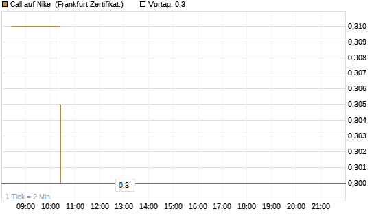 Call auf Nike [BNP Paribas Emissions- und Handelsges.] Chart
