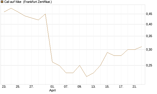 Call auf Nike [BNP Paribas Emissions- und Handelsges.] Chart