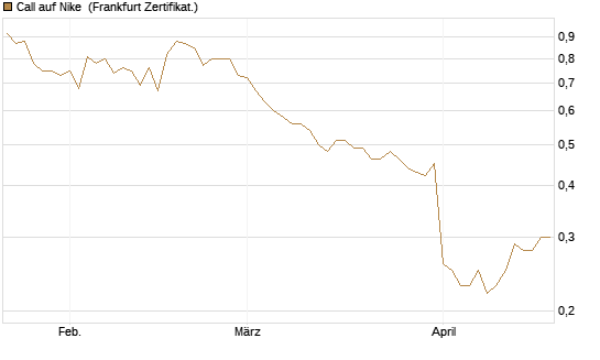 Call auf Nike [BNP Paribas Emissions- und Handelsges.] Chart